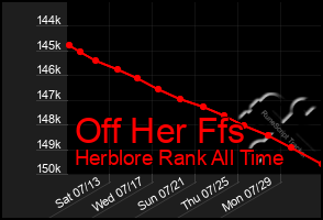 Total Graph of Off Her Ffs