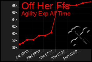 Total Graph of Off Her Ffs