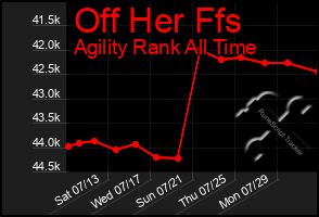 Total Graph of Off Her Ffs