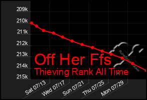 Total Graph of Off Her Ffs