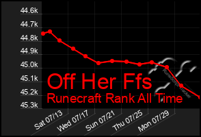 Total Graph of Off Her Ffs