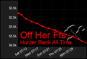 Total Graph of Off Her Ffs