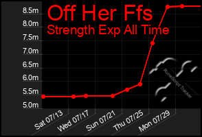 Total Graph of Off Her Ffs