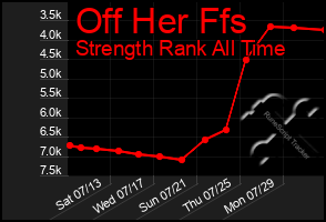 Total Graph of Off Her Ffs