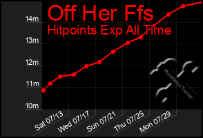 Total Graph of Off Her Ffs