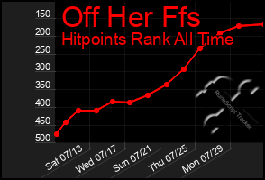 Total Graph of Off Her Ffs