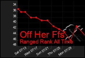 Total Graph of Off Her Ffs