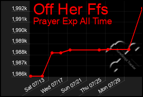 Total Graph of Off Her Ffs