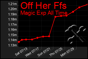 Total Graph of Off Her Ffs