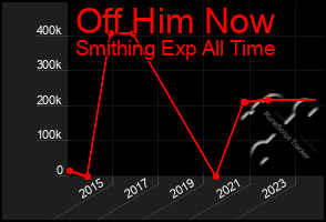 Total Graph of Off Him Now