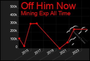 Total Graph of Off Him Now