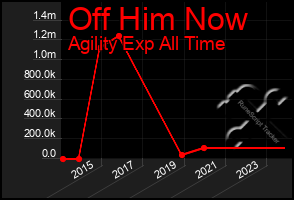 Total Graph of Off Him Now