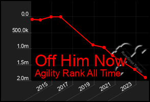 Total Graph of Off Him Now