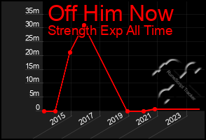 Total Graph of Off Him Now