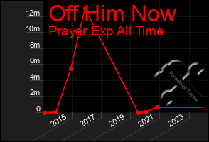 Total Graph of Off Him Now