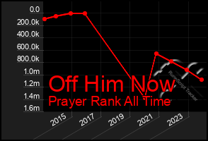 Total Graph of Off Him Now