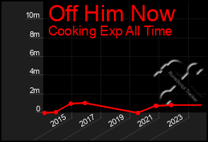 Total Graph of Off Him Now