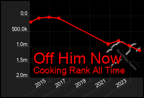 Total Graph of Off Him Now