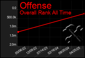 Total Graph of Offense