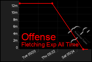 Total Graph of Offense
