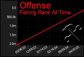 Total Graph of Offense