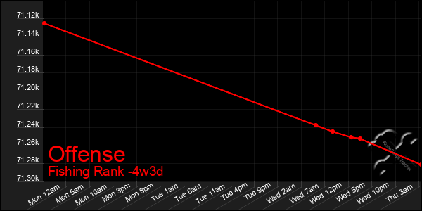 Last 31 Days Graph of Offense