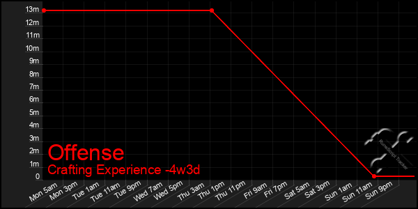 Last 31 Days Graph of Offense