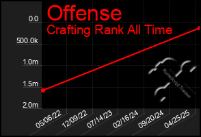 Total Graph of Offense