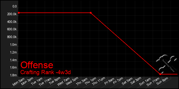 Last 31 Days Graph of Offense