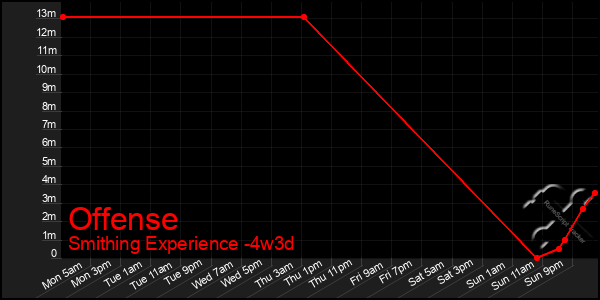 Last 31 Days Graph of Offense
