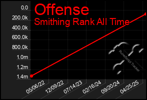 Total Graph of Offense