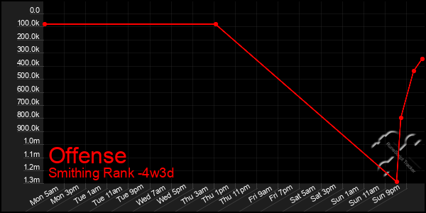 Last 31 Days Graph of Offense