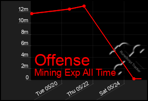 Total Graph of Offense