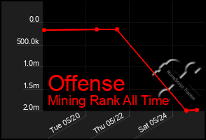 Total Graph of Offense