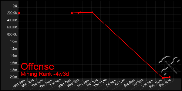 Last 31 Days Graph of Offense