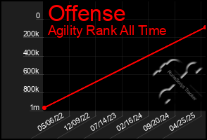 Total Graph of Offense