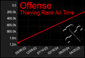 Total Graph of Offense