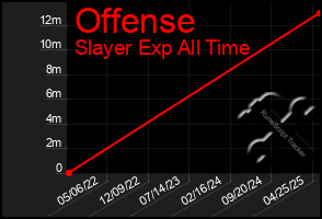Total Graph of Offense