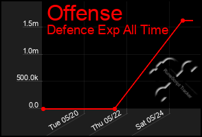 Total Graph of Offense