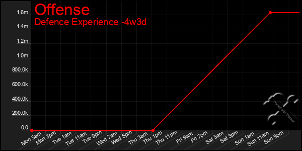 Last 31 Days Graph of Offense