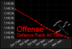Total Graph of Offense