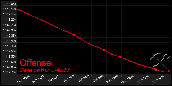 Last 31 Days Graph of Offense
