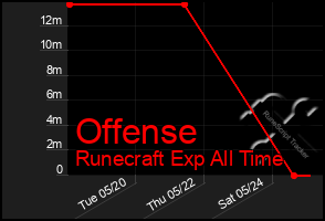 Total Graph of Offense
