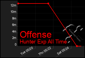 Total Graph of Offense
