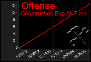 Total Graph of Offense