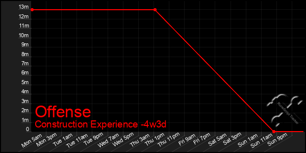 Last 31 Days Graph of Offense