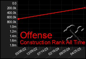 Total Graph of Offense