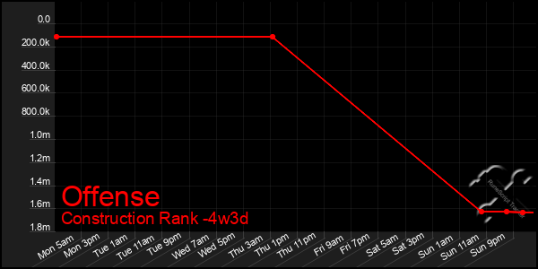 Last 31 Days Graph of Offense