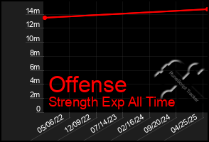 Total Graph of Offense