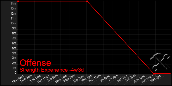 Last 31 Days Graph of Offense